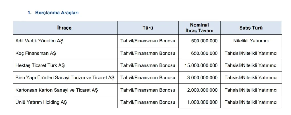 SPK yayınladığı bültende 6 şirketin borçlanma aracı ihraçlarına onay verdi. Borçlanma aracı ihraçları, şirketlerin nakit ihtiyacını karşılayabilmek için sıklıkla başvurdukları bir yöntemdir. Özellikle krediye erişimin zor ve pahalı olduğu günümüzde şirketler, daha düşük maliyetle bono/tahvil gibi borçlanma araçları ihraç ederek nakit ihtiyaçlarını daha ucuza mâl etmeye çalışır. Bu tür uygulamalar şirketin nakit akışının devamlılığı adına önem arz eder. Başvurusu onaylanan şirketler arasında Hektaş Ticaret T.A.Ş. (HEKTS), Bien Yapı Ürünleri Sanayi Turizm ve Ticaret A.Ş. (BIENY), Ünlü Yatırım Holding A.Ş. (UNLU) ve Kartonsan Karton Sanayi ve Ticaret A.Ş. (KARTN) da yer alıyor. Onaylanan başvurular şu şekilde;